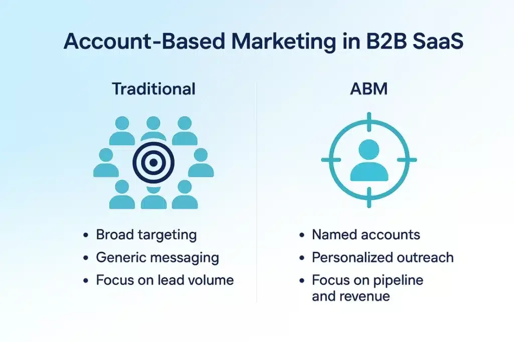 ABM SaaS Strategy for B2B Growth: Account-Based Marketing for SaaS Companies