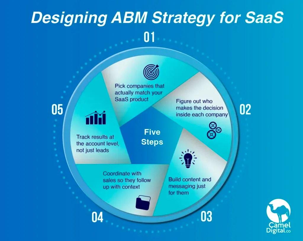 ABM SaaS Strategy for B2B Growth: Account-Based Marketing for SaaS Companies