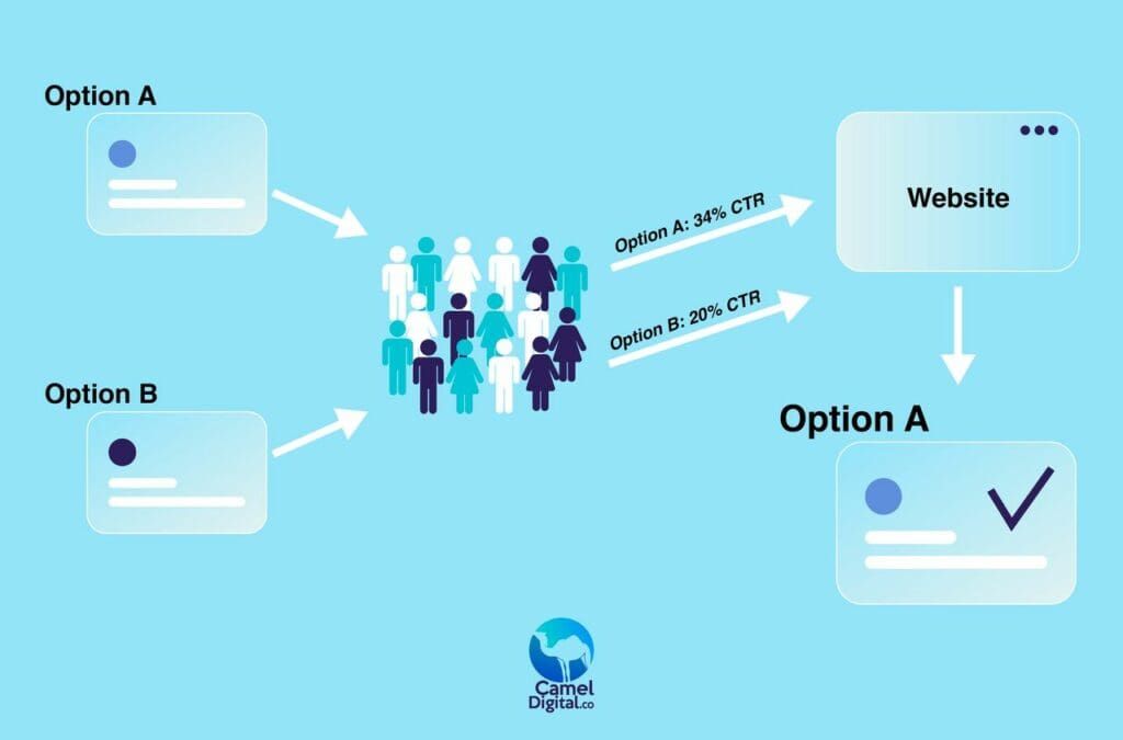 Dynamic Retargeting Ads: Increase Your ROI