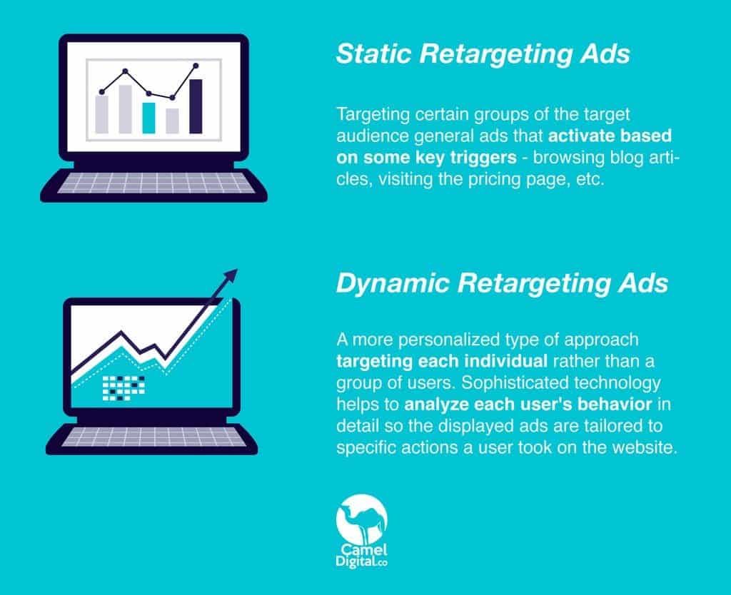 Dynamic Retargeting Ads: Increase Your ROI