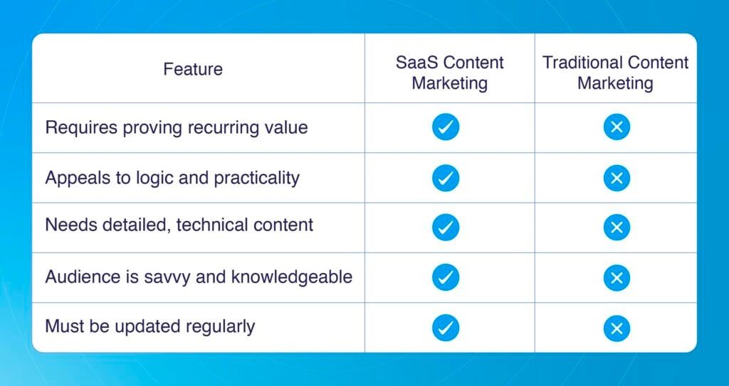 Your 7-Step Guide to SaaS Content Marketing in 2026