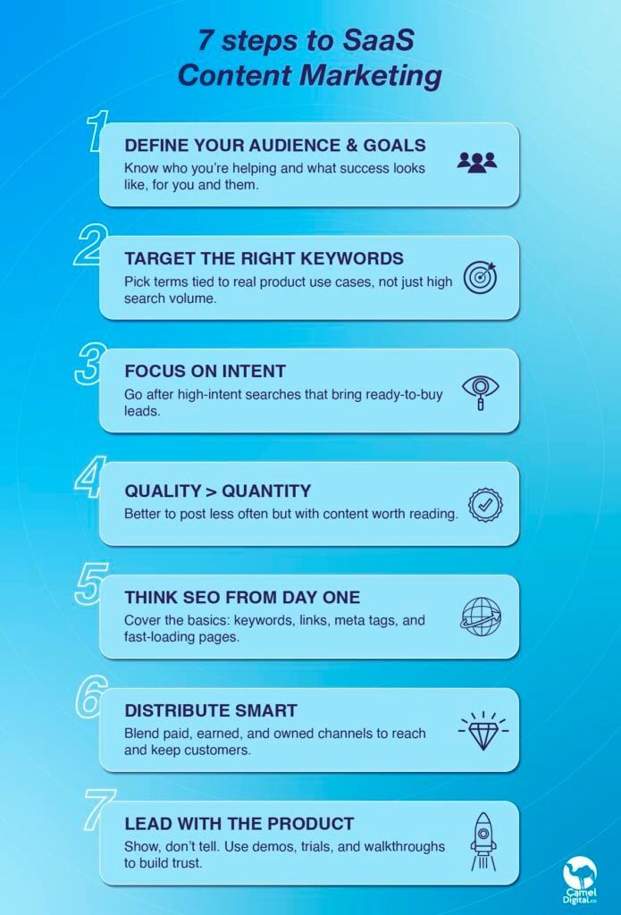 Your 7-Step Guide to SaaS Content Marketing in 2026