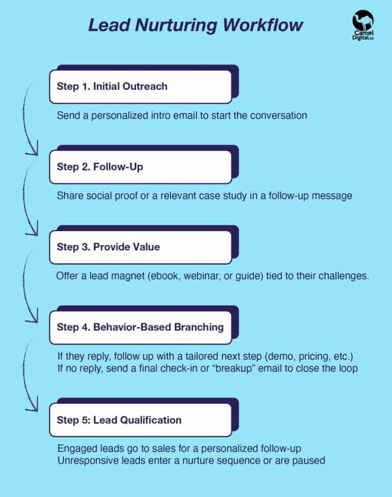SaaS Lead Generation: 9 Tips for 2026