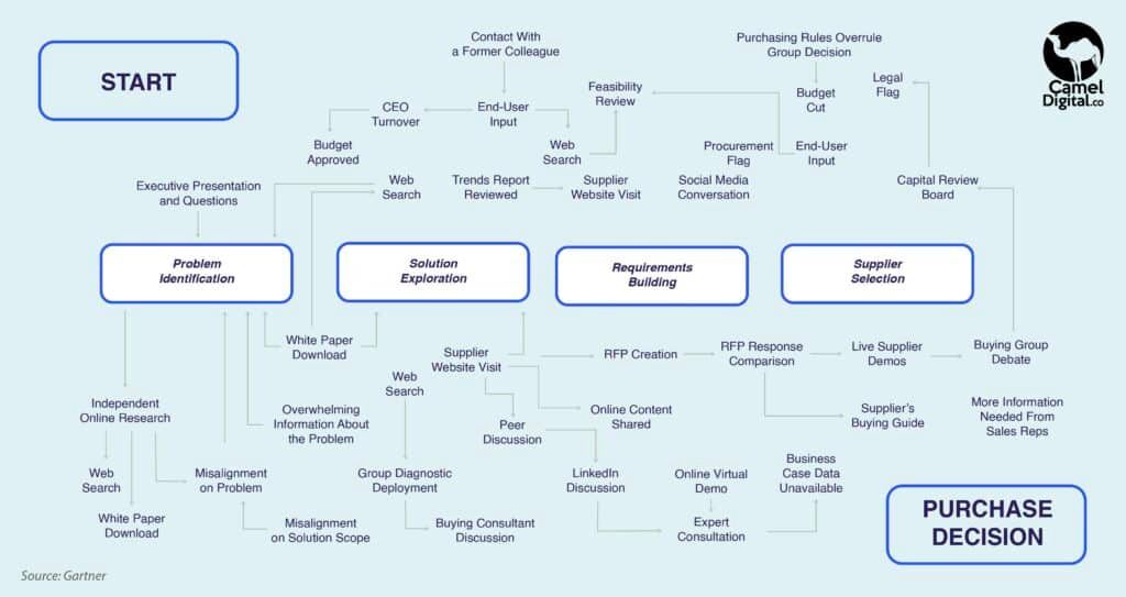 SaaS Marketing Funnel: Tips for Growth