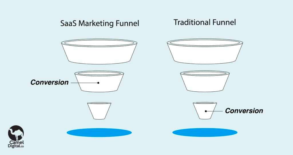 SaaS Marketing Funnel: Tips for Growth