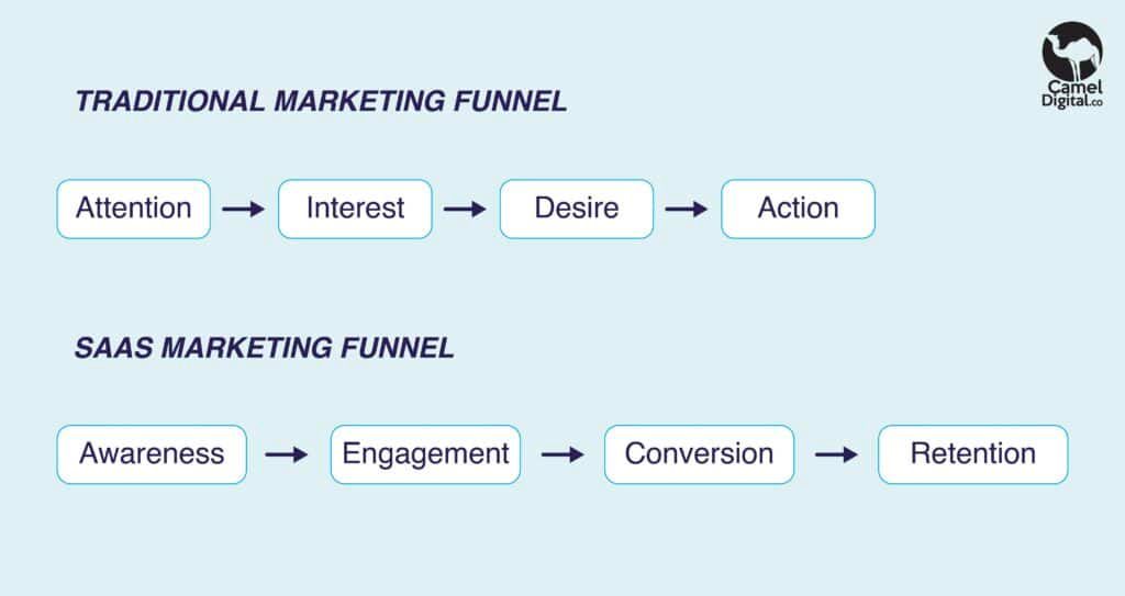 SaaS Marketing Funnel: Tips for Growth