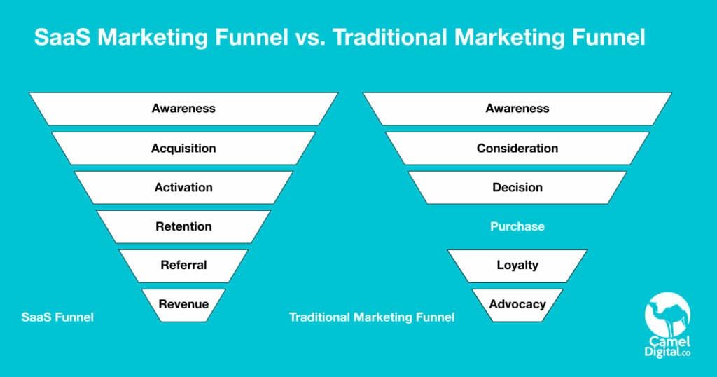 Developing a High-Performance SaaS Marketing Plan: Step-by-Step Guide