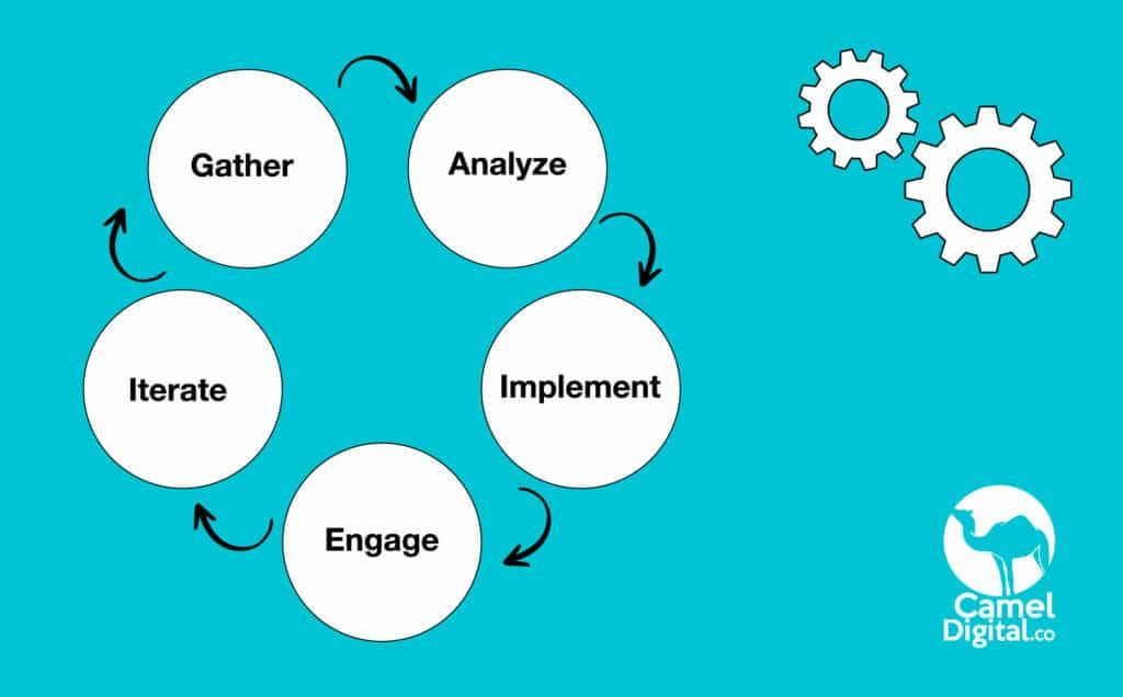Developing a High-Performance SaaS Marketing Plan: Step-by-Step Guide