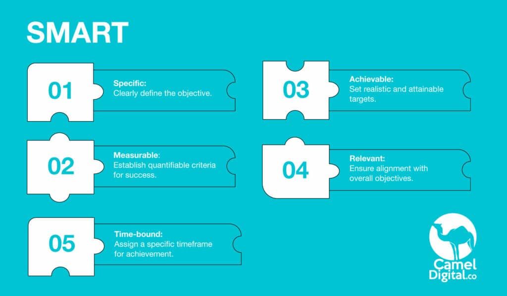 Developing a High-Performance SaaS Marketing Plan: Step-by-Step Guide
