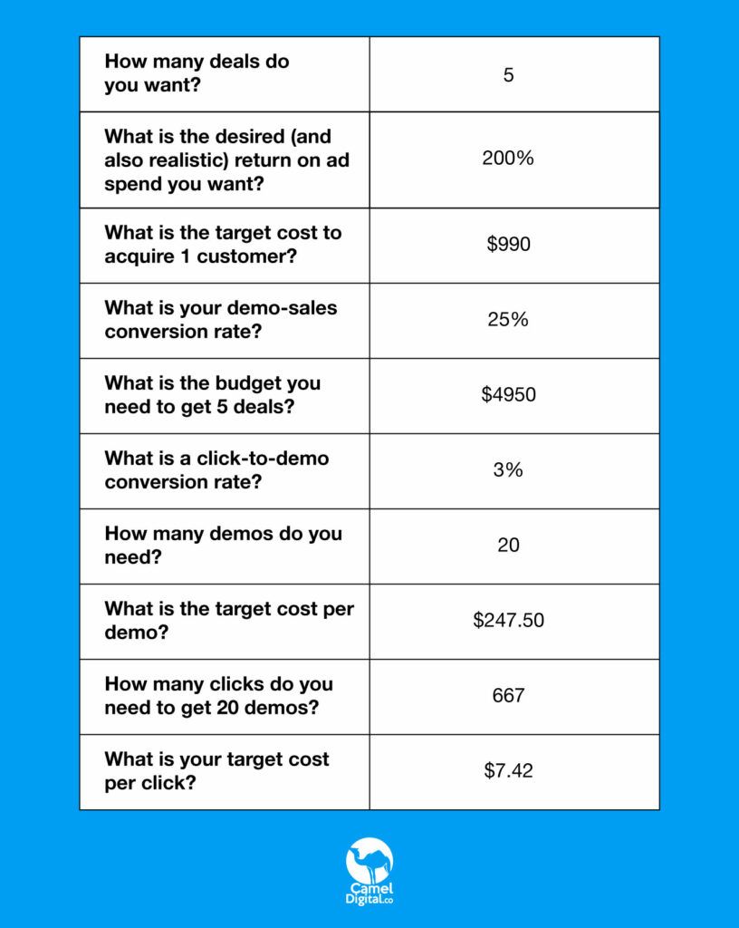 How to Build a SaaS PPC Strategy That Works