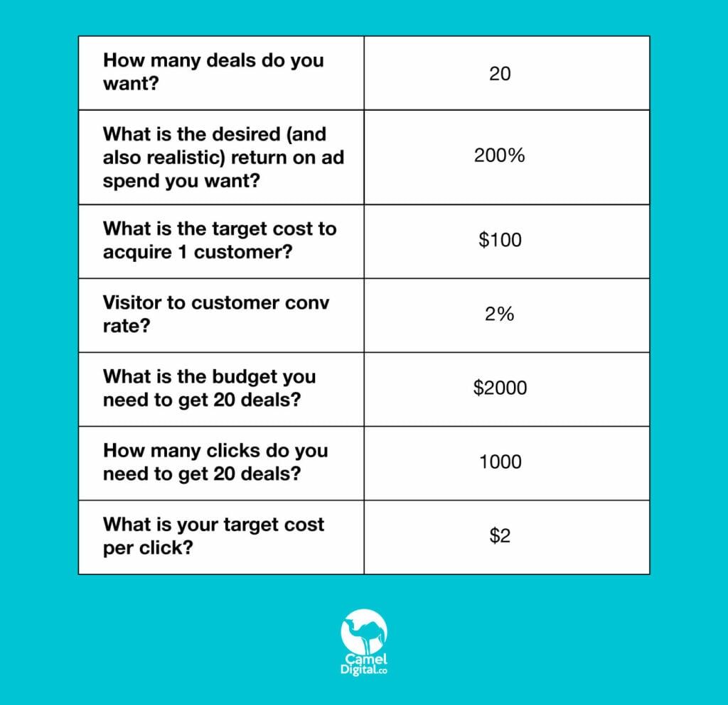 How to Build a SaaS PPC Strategy That Works