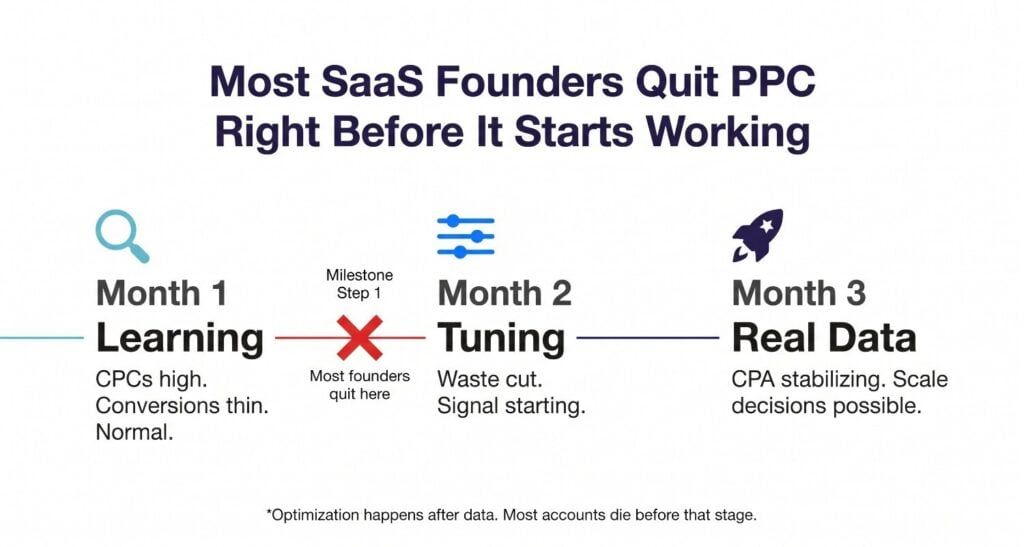 How to Build a SaaS PPC Strategy That Works